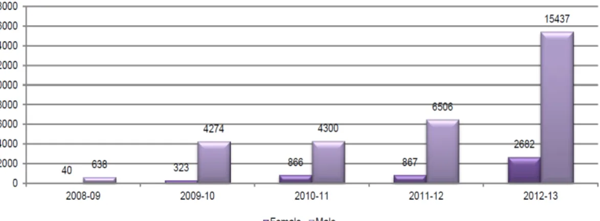 Figure 1. 1. Demande de détermination du statut de réfugié selon le genre (2008- (2008-2013) 