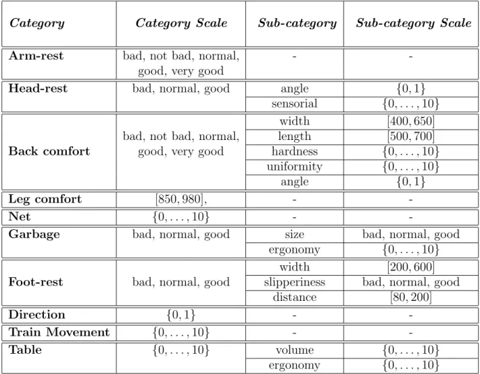 Table 3 – Scales of seating comfort components and sub-components
