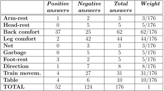 Table 4 – Frequency of answers and weights