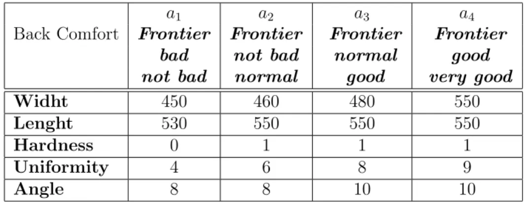 Table 6 – Presentation of limit profiles for back comfort