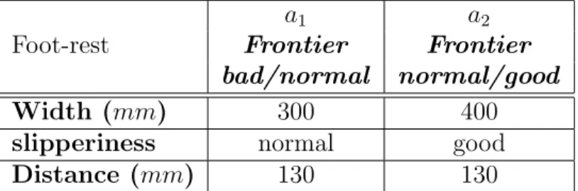 Table 7 – Presentation of limit profiles for foot-rest