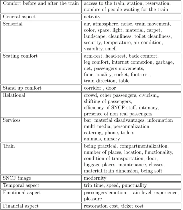 Table 1 – Comfort model given by the SNCF