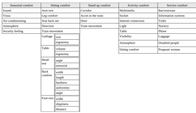 Table 2 – Hierarchy of comfort on the train