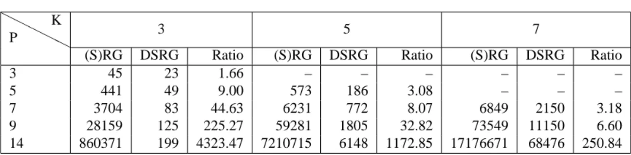 Table 1. Size of the (S)RG and DSRG w.r.t. P and K HH HH HPK 3 5 7