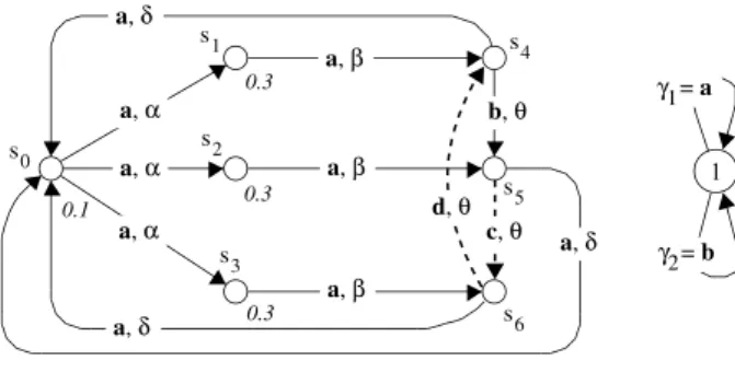 Figure 1. A labeled CTMC and its control au- au-tomaton