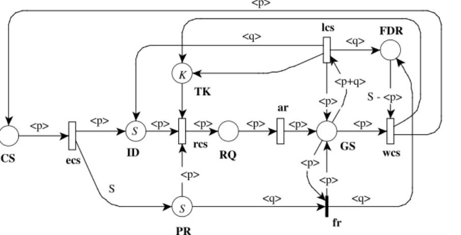 Figure 4. A WN model of a distributed critical section with its control automaton