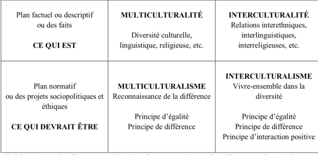 Tableau  2.1Pluralisme,  multiculturalisme  et  interculturalisme.  Adapté  de  Giménez Romero (2003) 
