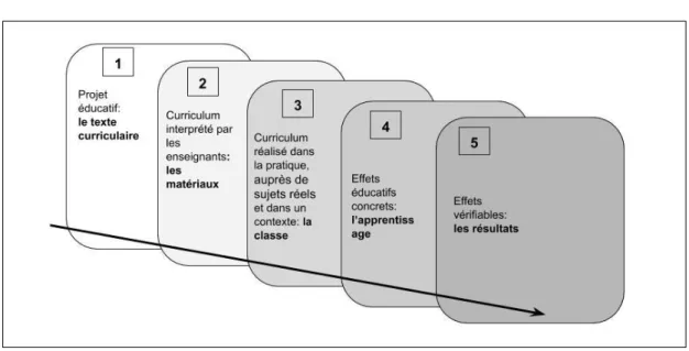 Figure  2.2Vision  procédurale  du  curriculum.  Adapté  de  Gimeno  Sacristán  (2010) 