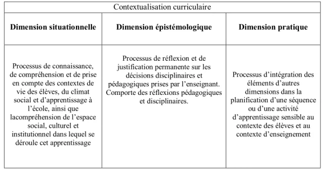 Tableau 2.2Dimensions de la contextualisation curriculaire 
