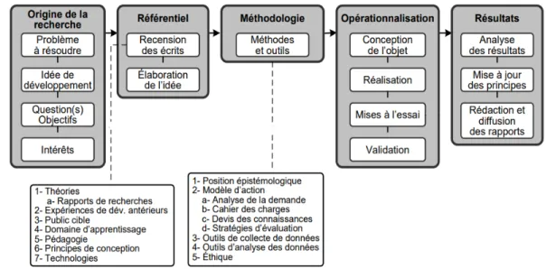 Figure  3.1Modèle  recherche-développement.  Adapté  de  Harvey  et  Loiselle,  2009. 