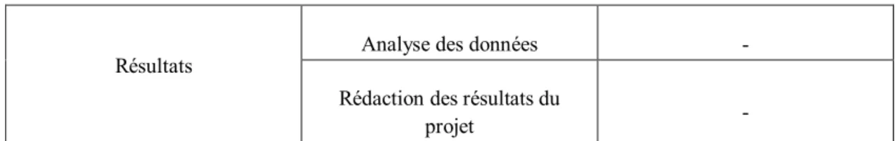 Tableau 3.1Collecte des données. 