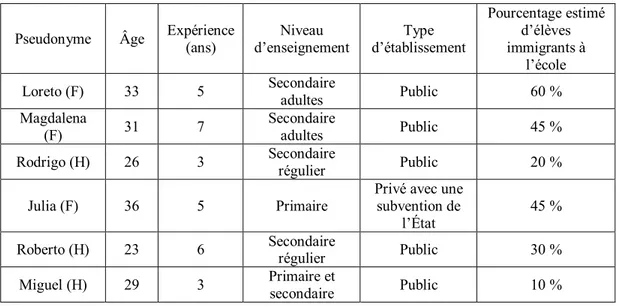 Tableau 3.3Caractéristiques des participants  3.6  Les considérations éthiques 