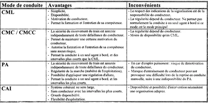 Tableau 1-2-1: Comparaison des principales caractéristiques opérationnelles des quatre  différents modes de conduite 