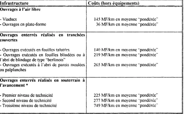 Tableau II-1-2-3: Coûts de génie civil de métro français selon la nature des ouvrages et les  méthodes d'exécution (coût hors TVA en janvier 1995 sur la base de janvier 1990) (13) 
