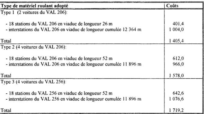 Tableau II-2-5-1: Comparaison concernant les différents coûts totaux de construction sur la  ligne 1': toute en viaduc avec toutes stations aériennes (12 832 m de longueur avec 18 stations)  (en MF hors TVA en janvier 1995) 