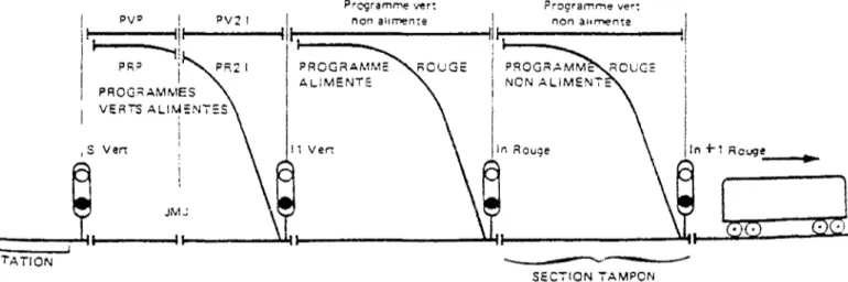 Figure ÏII-2-1-1 : Principe d'alimentation des programmes de vitesse du métro de Paris (8) 