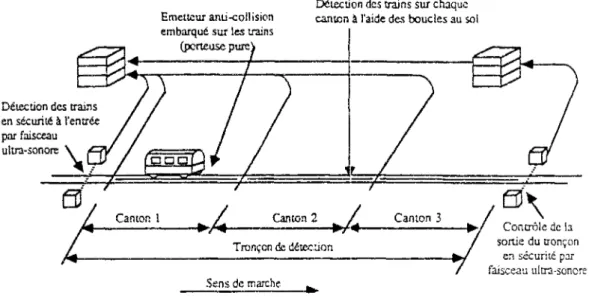Figure III-2-1-2-1: Organisation générale de la détection des trains du VAL (7) 