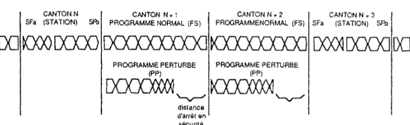 Figure III-2-1-2-3: Controle de la vitesse des rames du VAL (7)  SENS DE MARCHE  DO  CANTONN  SFa (STATION) SFb KXX)DO00  CANTON N +1  PROGRAMME NORMAL (FS)  Dcœooooa  KDOOOOOOQ  PROGRAMME PERTURBE  (PP&gt;  DOOO0004
