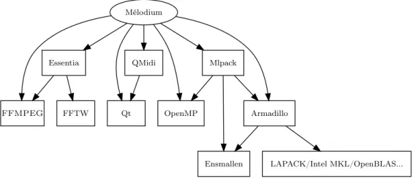 Figure 3.1: Graphe de dépendance de Mélodium.