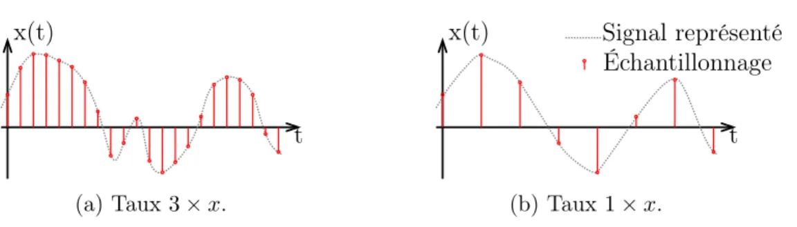Figure 5.1: Variations d’échantillonnage d’un signal de même durée.