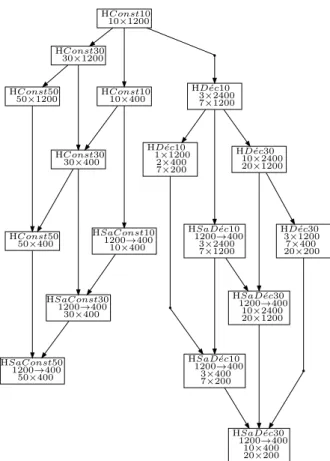 Figure 5.6: Hiérarchie des modèles expérimentaux H et partage de propriétés.