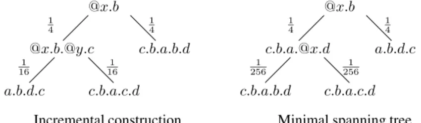 Figure 6: Example of a non-optimal tree obtained by incremental construction