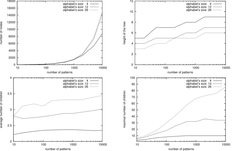 Figure 7: Tree properties w.r.t. number of patterns
