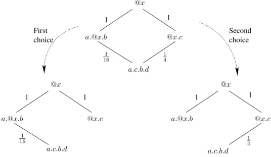 Figure 2: Issues in patterns tree construction