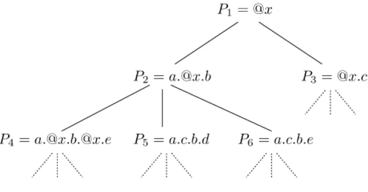 Figure 3: Evaluation over a pattern tree