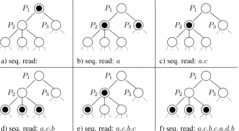 Figure 4: Active patterns during the evalution of a.c.b.c.a.d.b • A P 5 and A P 6 become inactive but A P 2 , their common parent, becomes active.