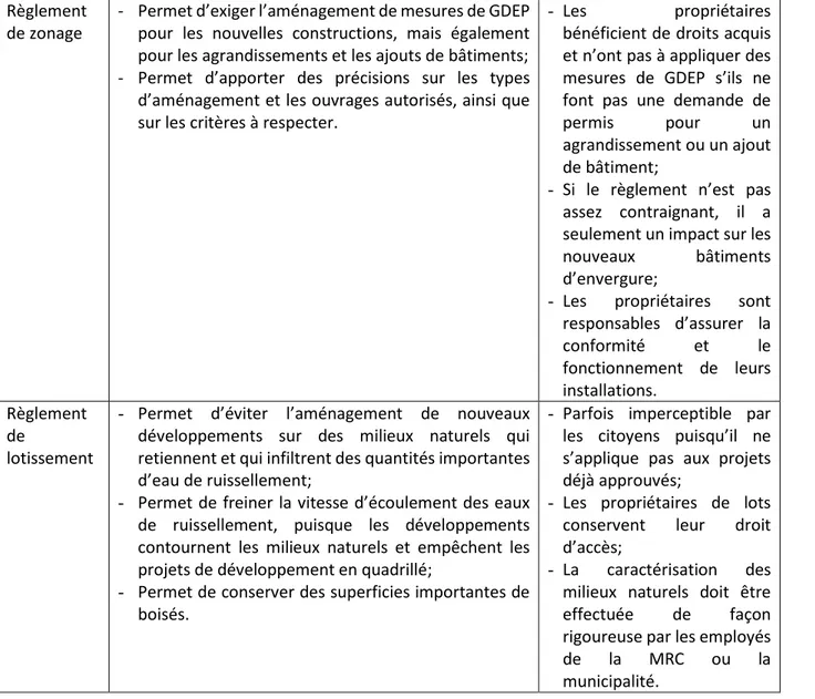 Tableau 4.1 Synthèse des forces et des limites des outils d’aménagement encadrés par la LAU  Règlement 