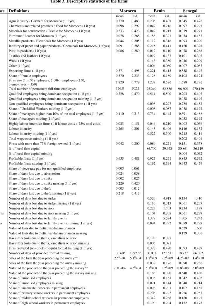 Table 3. Descriptive statistics of the firms 