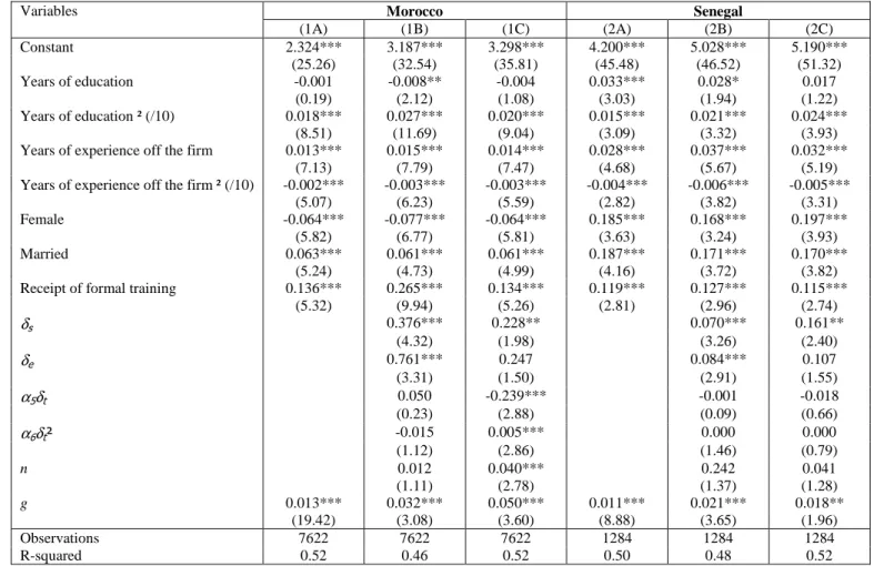 Table 6. Structural estimates of the learning by oneself and others model  Morocco  Senegal Variables  (1A)  (1B)  (1C)  (2A)  (2B)  (2C)  Constant  2.324***  3.187***  3.298***  4.200***  5.028***  5.190***  (25.26)  (32.54)  (35.81)  (45.48)  (46.52)  (5