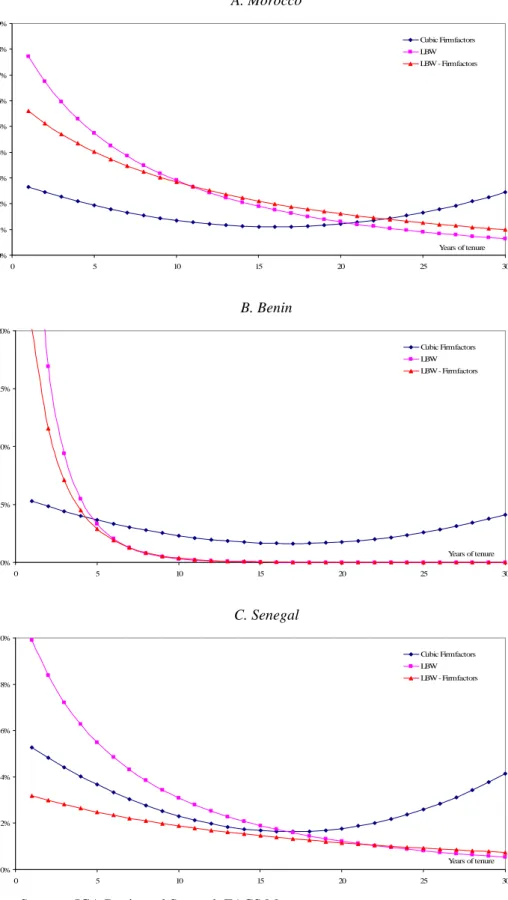 Figure 3. Rates of return of tenure –  learning-by-watching models  A. Morocco  0%1%2%3%4%5%6%7%8%9% 0 5 10 15 20 25 30