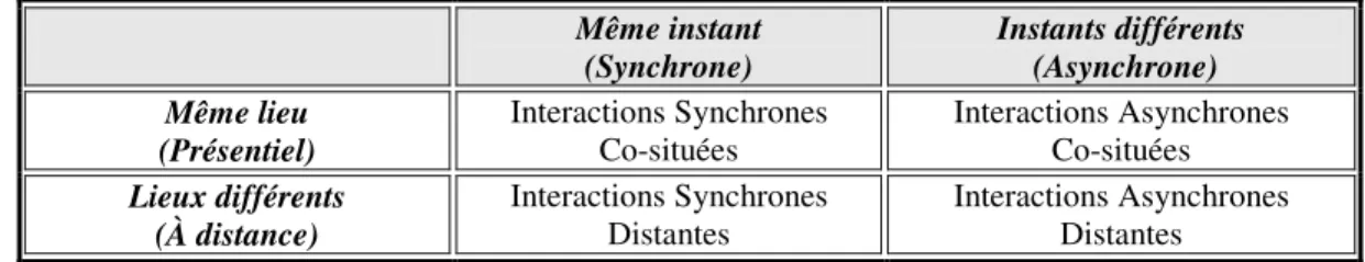 Figure 3 – Matrice espace-temps 