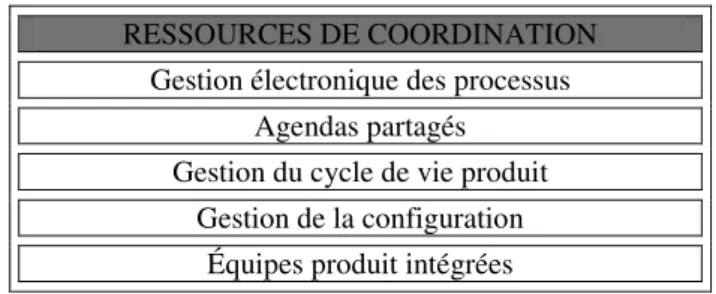 Figure 13 – Tableau Récapitulatif des ressources de  coordination 