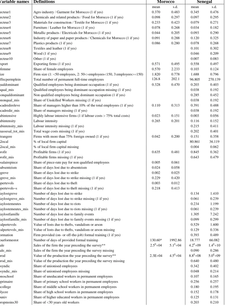 Table 3. Descriptive statistics of the firms 