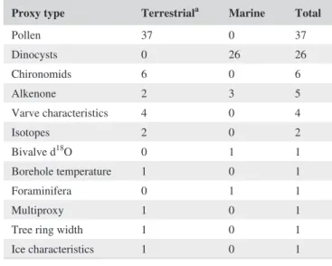 FIGURE 2  Dataset structure showing linkages between archives, indicators and reconstructed variables