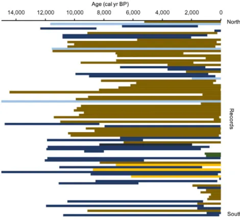 FIGURE 3  Dataset structure  showing record coverage and type.  Dark blue = marine; light blue = ice;  brown = lake sediments; yellow = peat;  green = tree rings