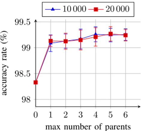 Table I shows better results for our algorithm due to the absence of indecision. However, in some cases, the algorithm proposed in [11] has a better disagreement