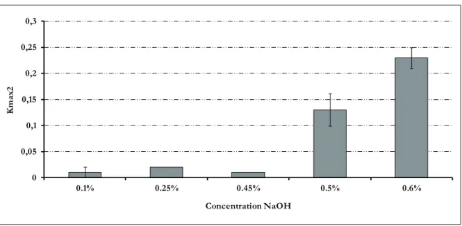 Figure VI. 7 : Influence de la concentration de soude sur le paramètre Kmax2 (s -1