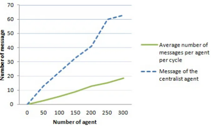 Figure 4. Comparison of the number of messages per agent