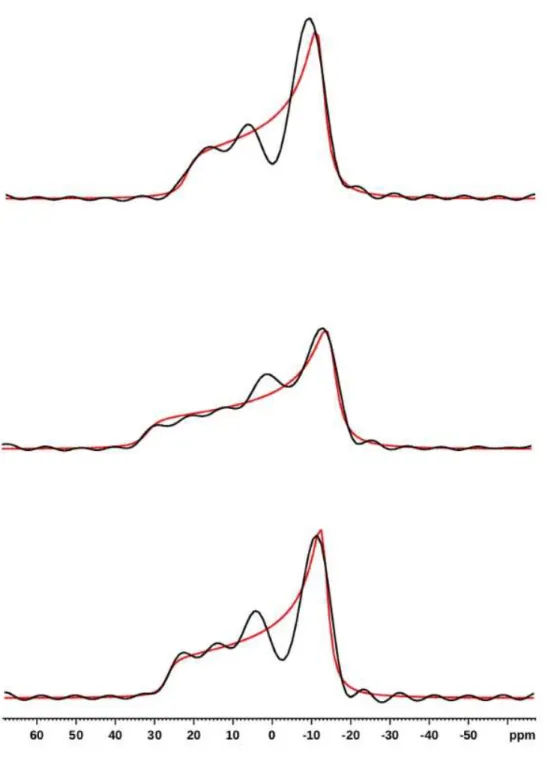 Figure S2.   1D-slices extracted from Fig. S1 (in black), and simulations ( red ). From top to 