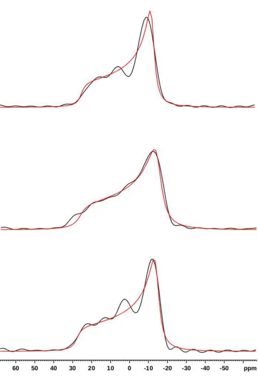 Figure  S4.  1D-slices  extracted  from  Fig.  S3  (in  black),  and  simulations  (in  red )