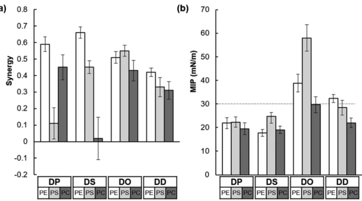 Figure 2 ). In the presence of a lipid monolayer, the expected Δ value can be calculated as the sum of Δ pAHNAK and Δ DOPS , as described in the Experimental Section 