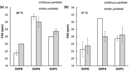 Figure 3. CSA values for DOPE, DOPS, and DOPC in the absence (white) and the presence (gray) of pAHNAK, at 20 °C (a) and at 37 °C (b)
