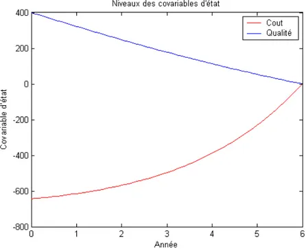 graphique vérifie l’hypothèse 3.34 selon laquelle λ q est comparative-