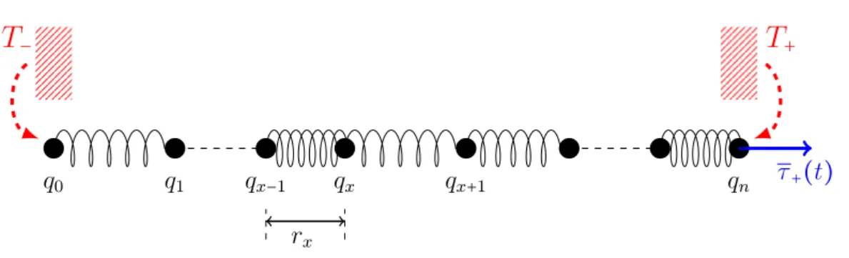 Figure 1. Oscillator chains with heat baths and one boundary force.