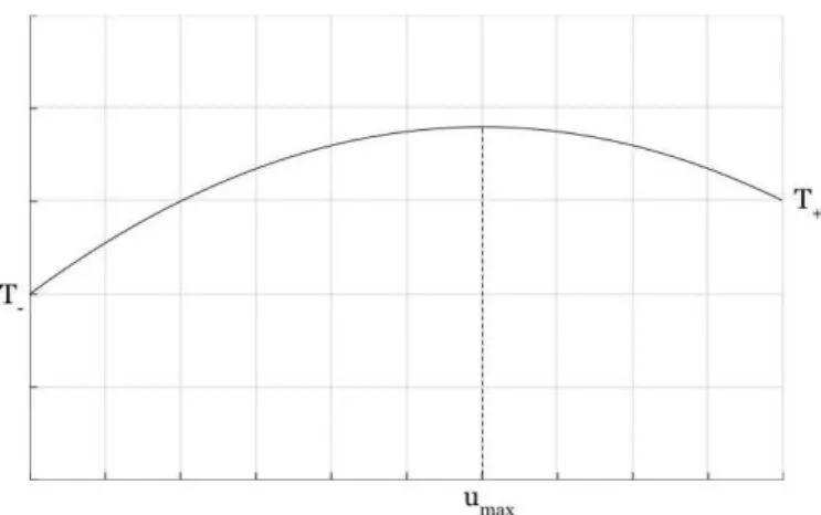 Figure 2. Temperature profile when T + − T − < 2τ 2 + .