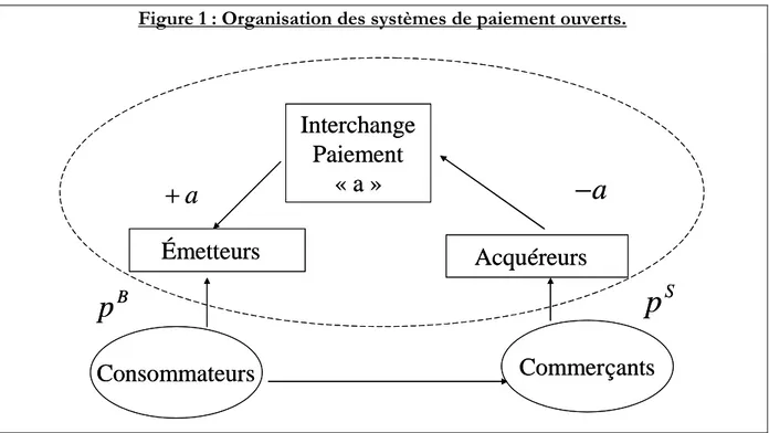 Figure 1 : Organisation des systèmes de paiement ouverts. Interchange Paiement « a » Consommateurs CommerçantsÉmetteursAcquéreursaaBp p SInterchangePaiement« a »ConsommateursCommerçantsÉmetteursAcquéreursaaBppS